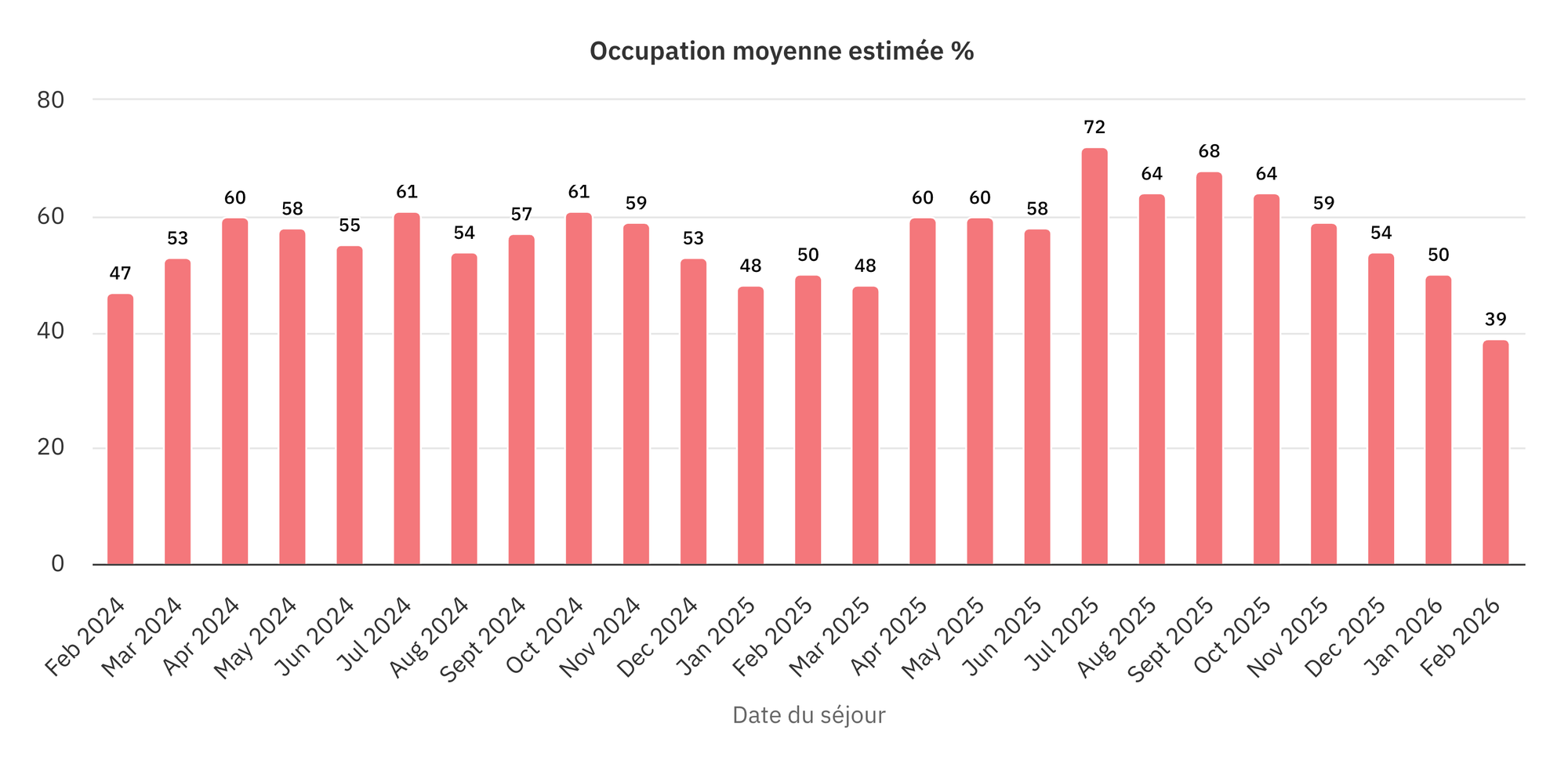 Graphique du taux d'occupation moyen Airbnb par mois à Tahiti en 2025